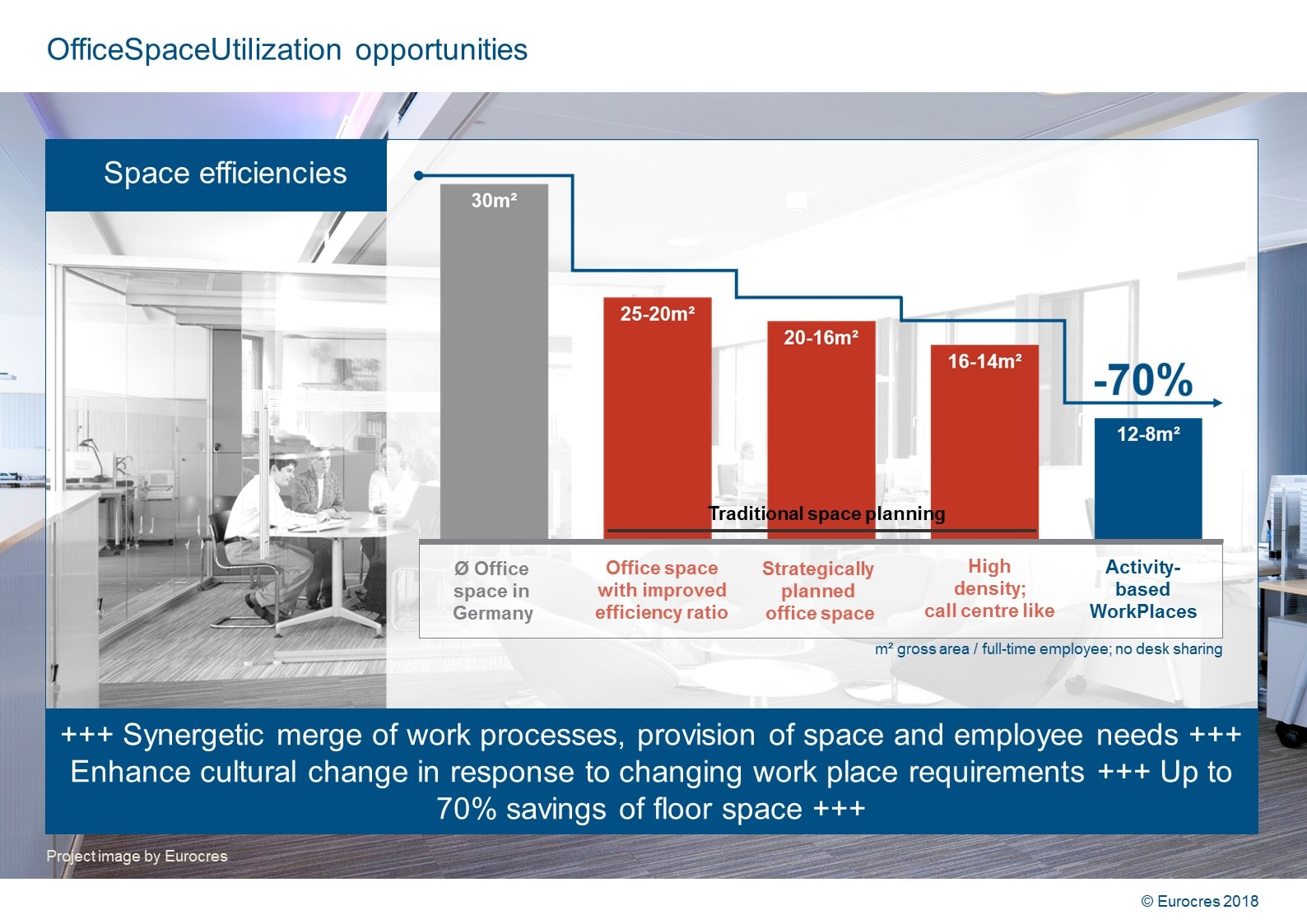 WorkPlace Flash: Office Space Utilization opportunities
