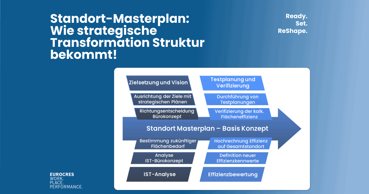 Standort-Masterplan: Wie strategische Transformation Struktur bekommt!