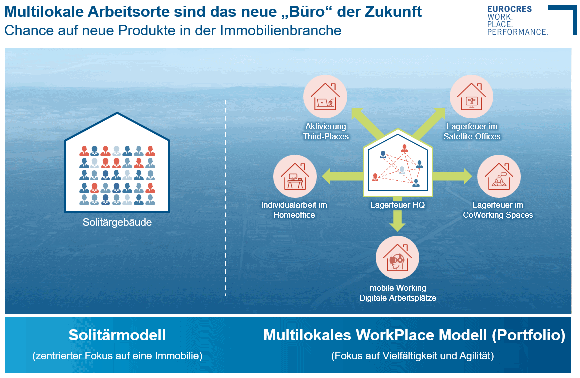 Multilokales WorkPlace Modell